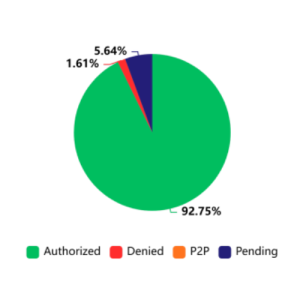 prior auth breakdown