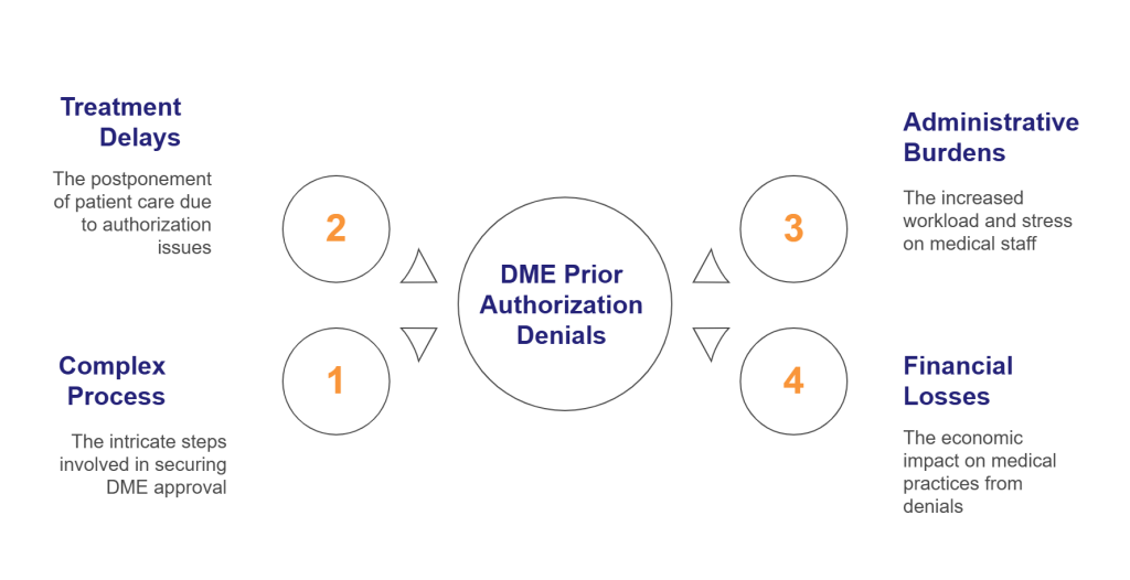 common reasons for dme prior authorization denials
