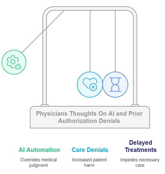 physicians thoughts on ai and prior authorization denials