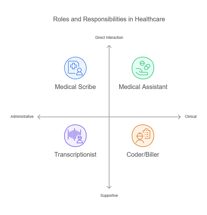 roles and responsibilities in healthcare