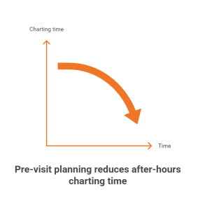 why precharting matters