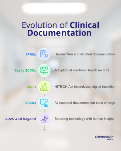 evolution of clinical documentation